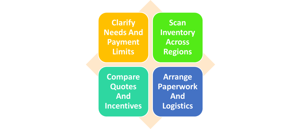 Typical Broker Steps